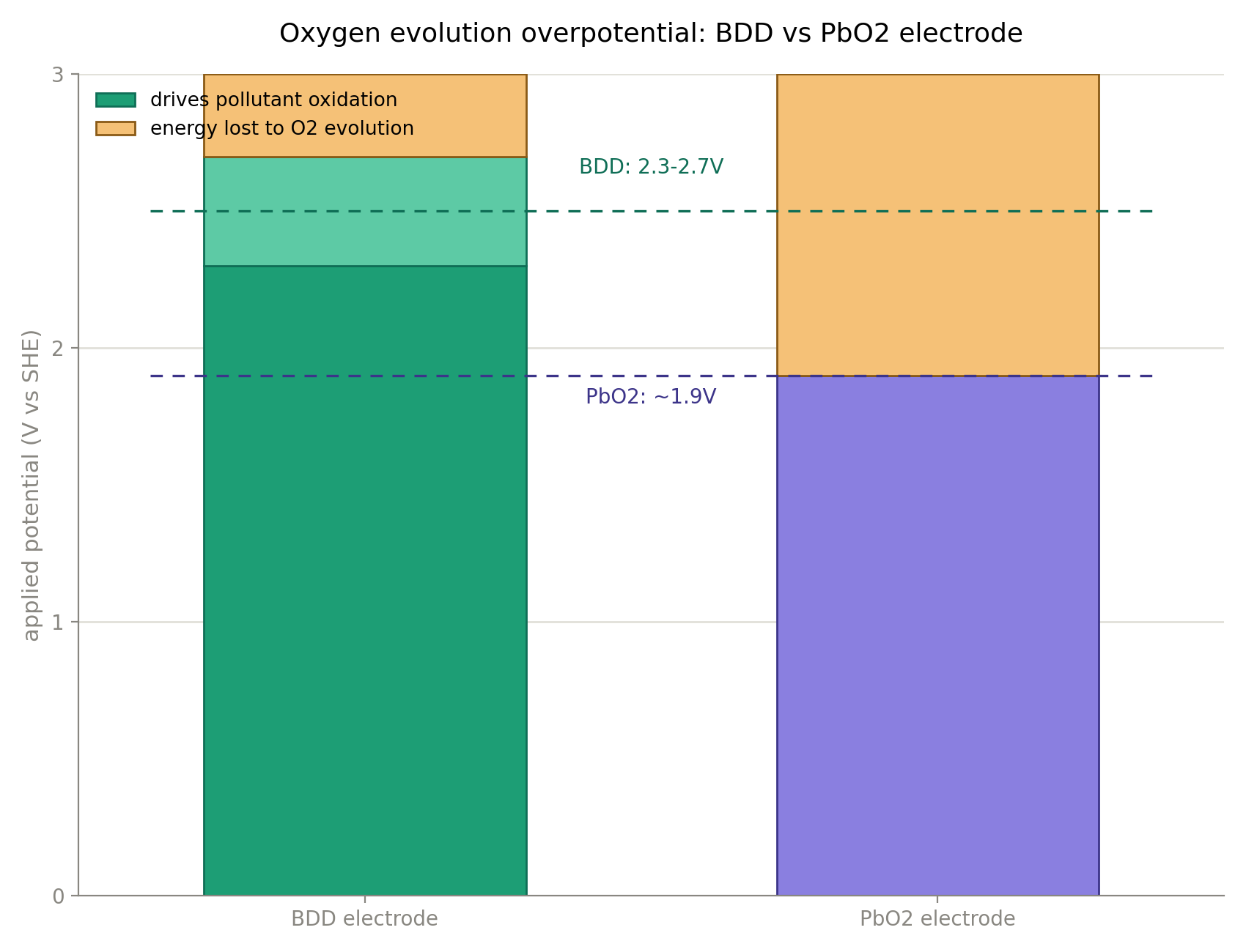 lead dioxide electrode vs bdd elctrode over oxygen evolution overpotential