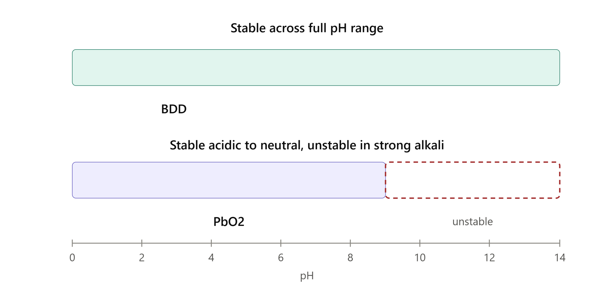 bdd anode vs lead dioxide electrode in stability of different ph ranges