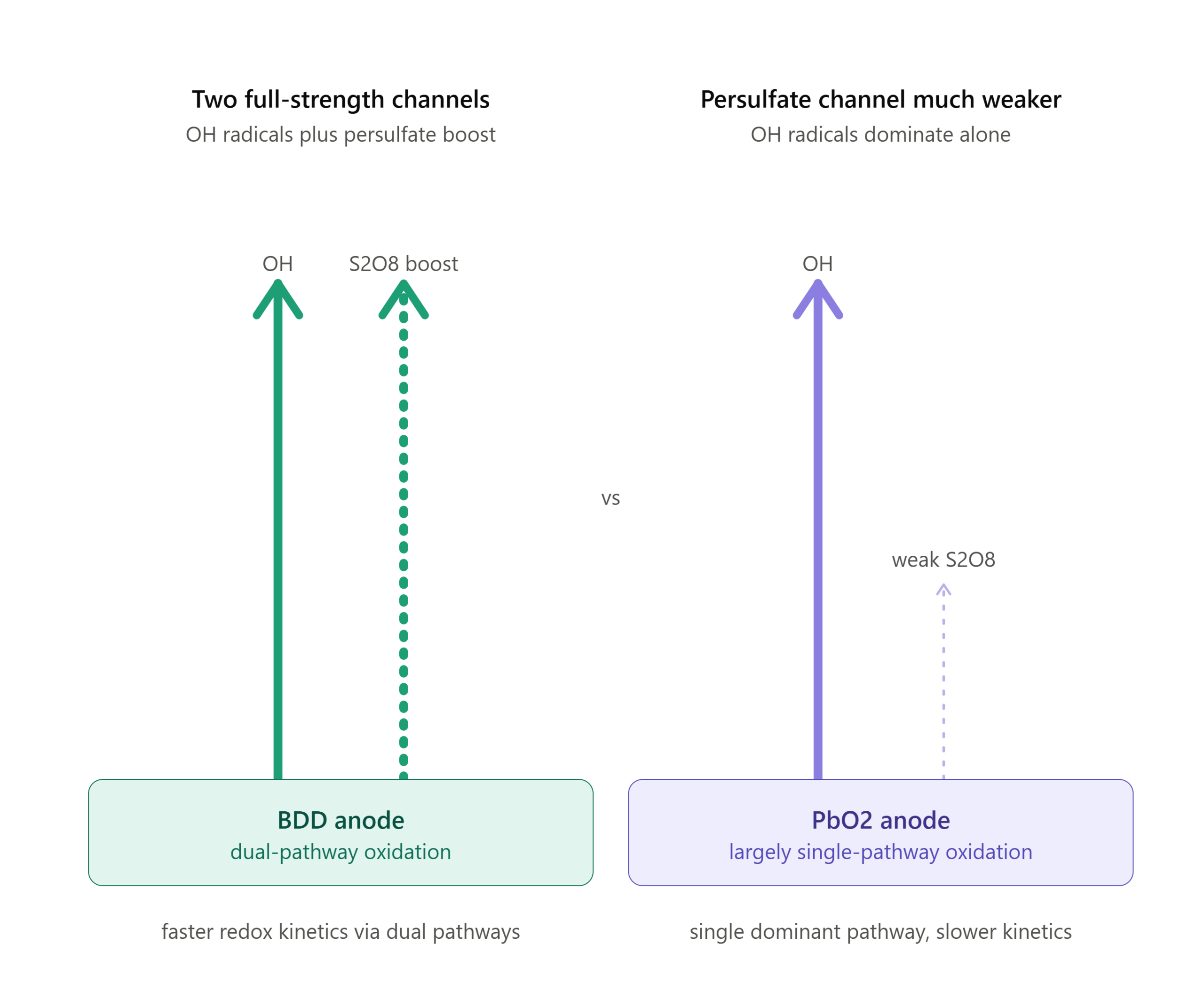 bdd electrode vs lead dioxide electrode on sulfate rich water matrix
