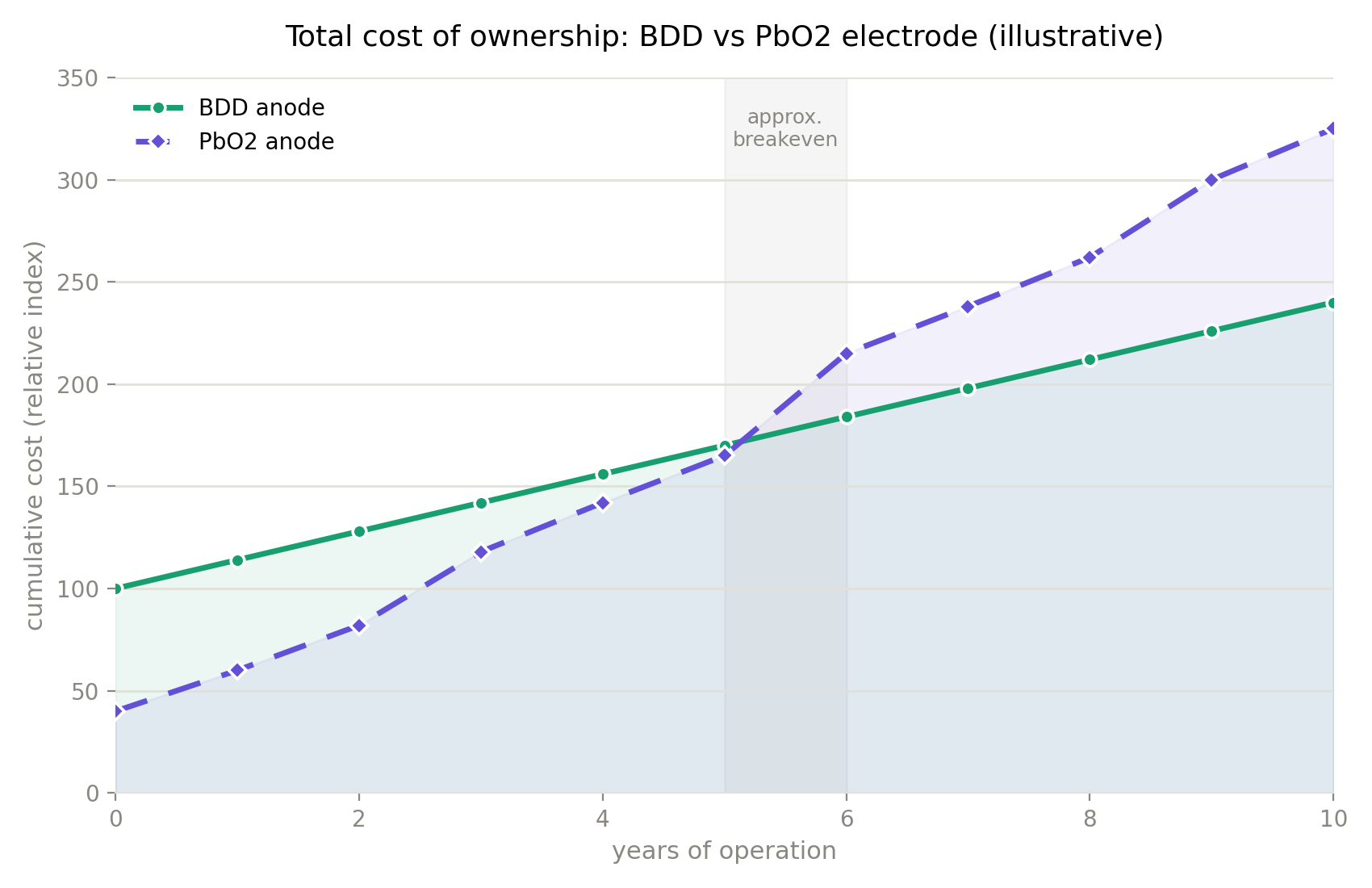 bdd electrode vs lead dioxide electrode on total cost of ownership