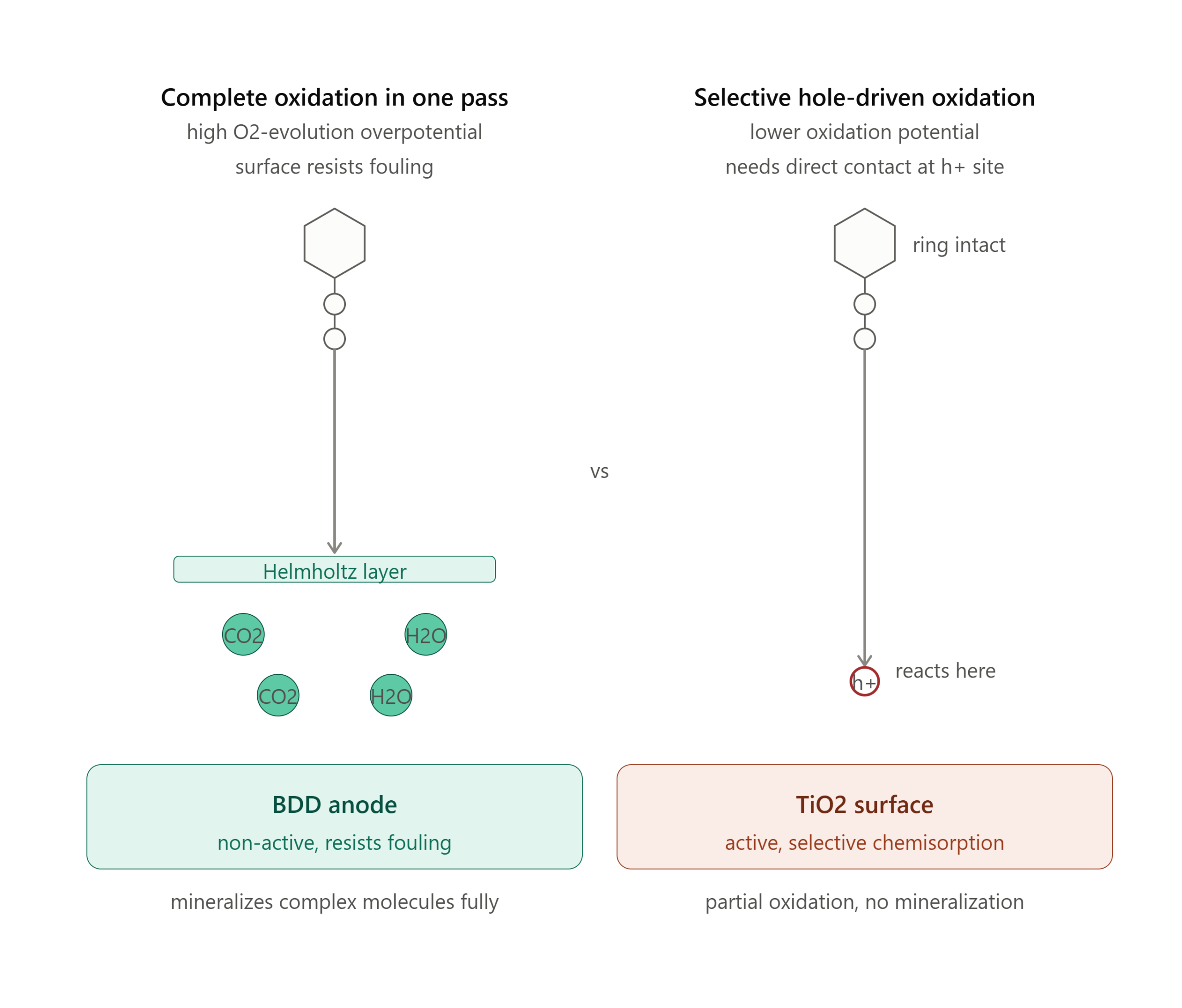 titanium dioxide electrode vs bdd electrode on depth of oxidation