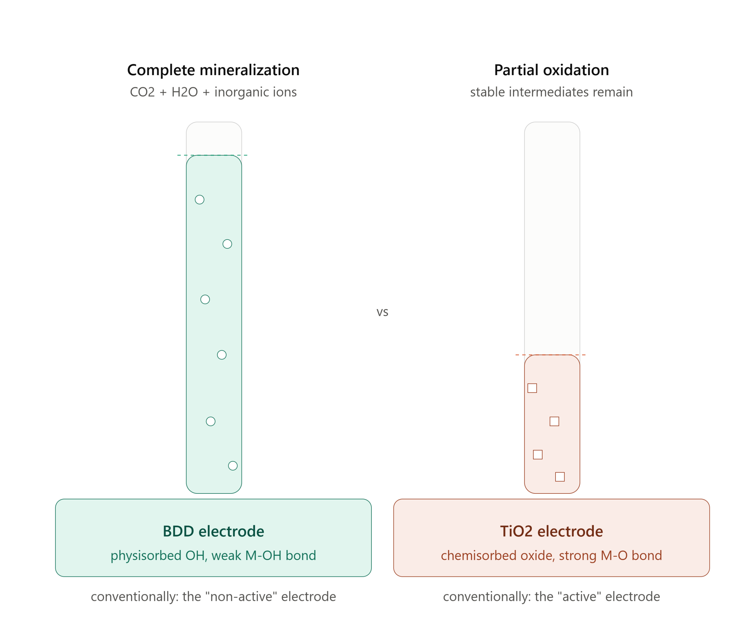 bdd electrode vs titanium dioxide electrode