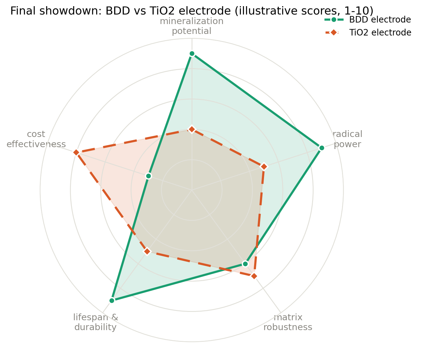 Final Comparison of BDD and Titanium Dioxide Electrodes