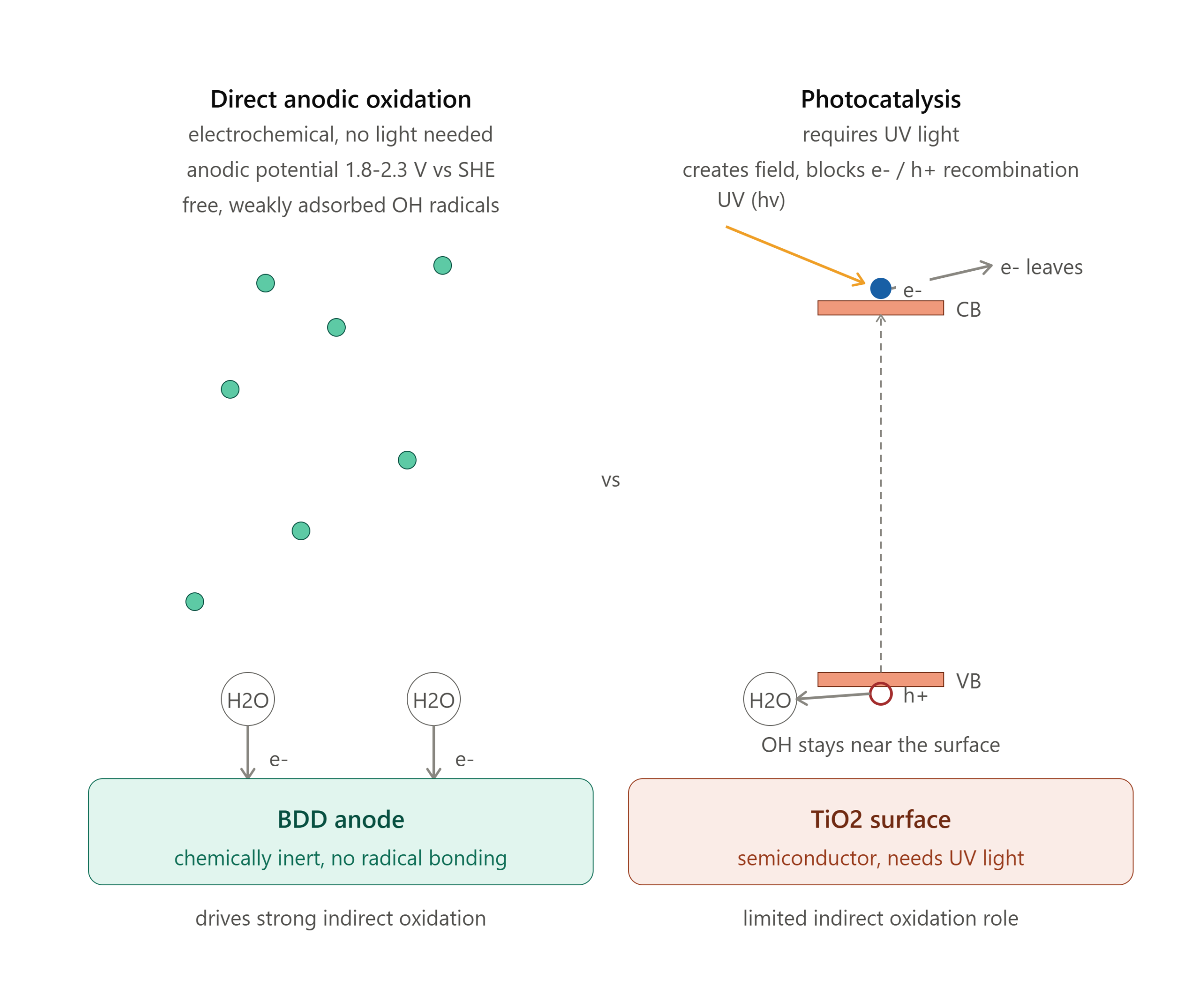 titanium dioxide electrode vs boron doped diamond electrode on radical generation mechanism