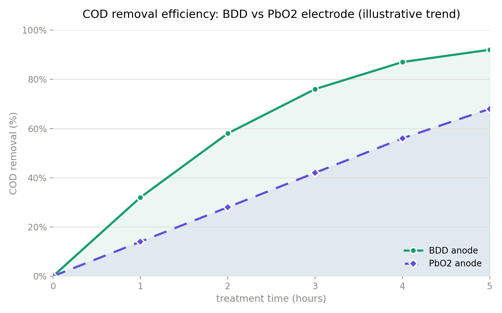 comparison of lead dioxide electrode vs bdd electrode on cod removal