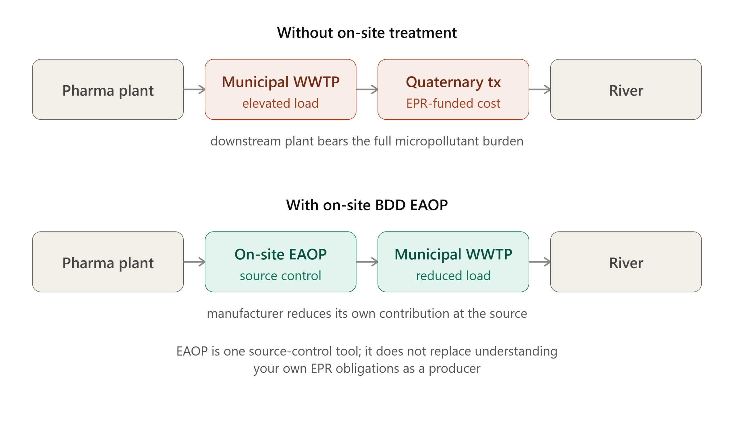 EO UWWTD source control via electrochemical oxidation