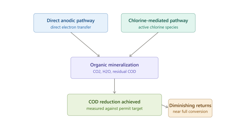 cod reduction mechanism with electrochemical oxidation processes
