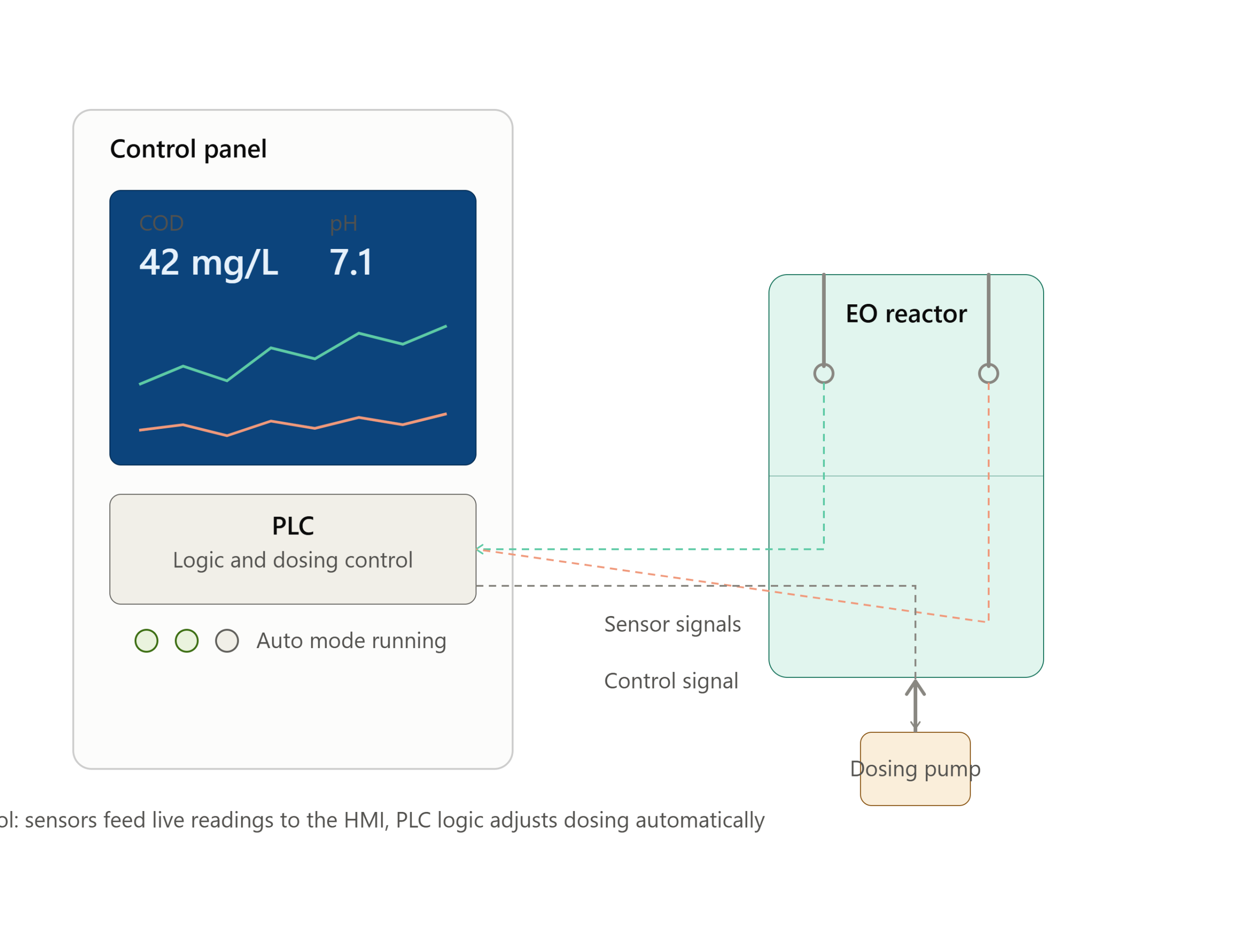 PLC and HMI automation with electro oxidation processes