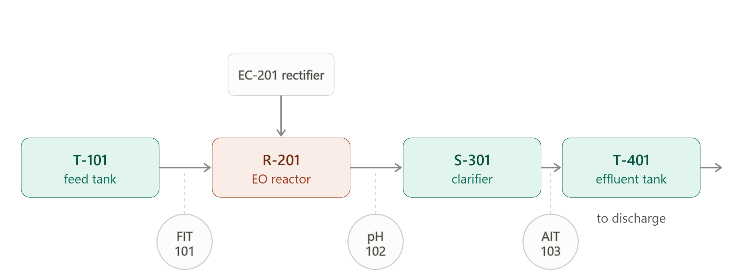 flow design diagram as a part of process design while integrating electro oxidation reactor with other instruments