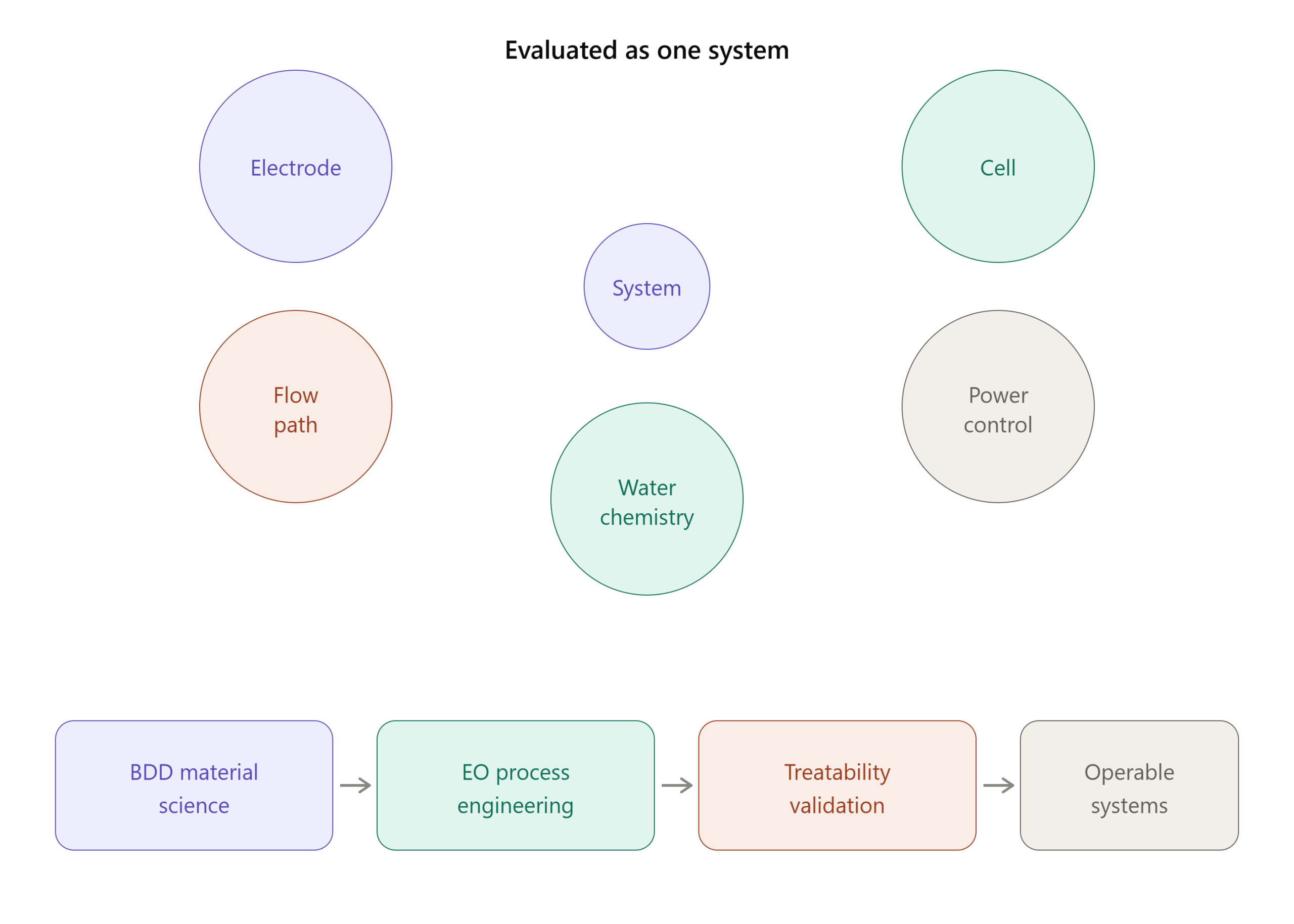 electrochemical oxidation technology research and engineering