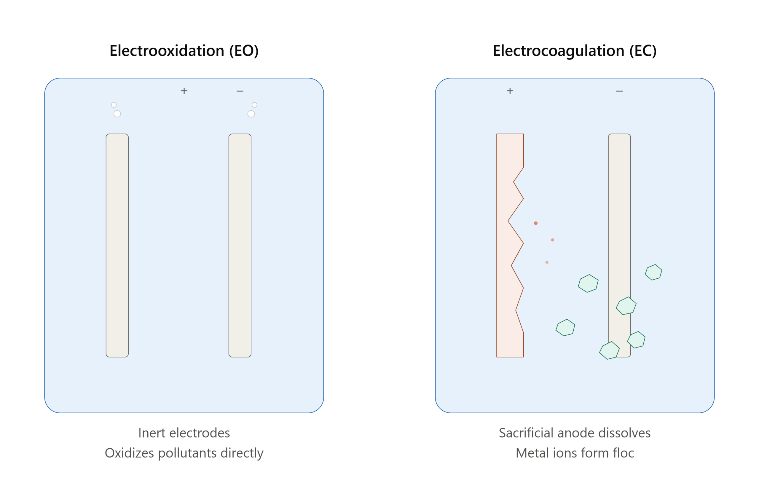 electrocoagulation cell vs electrochemical cell