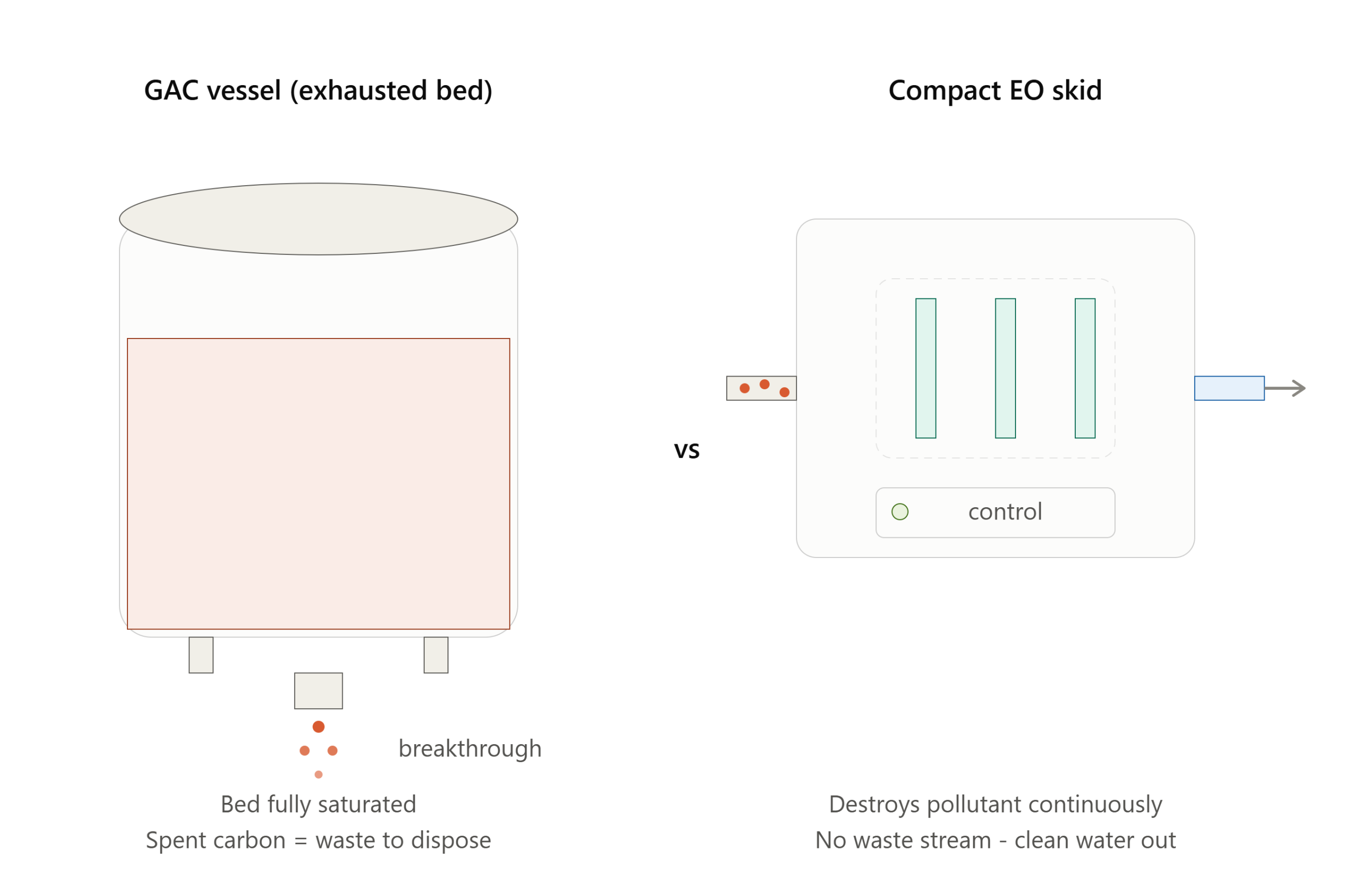 activated carbon vessel combining with electro oxidation skid