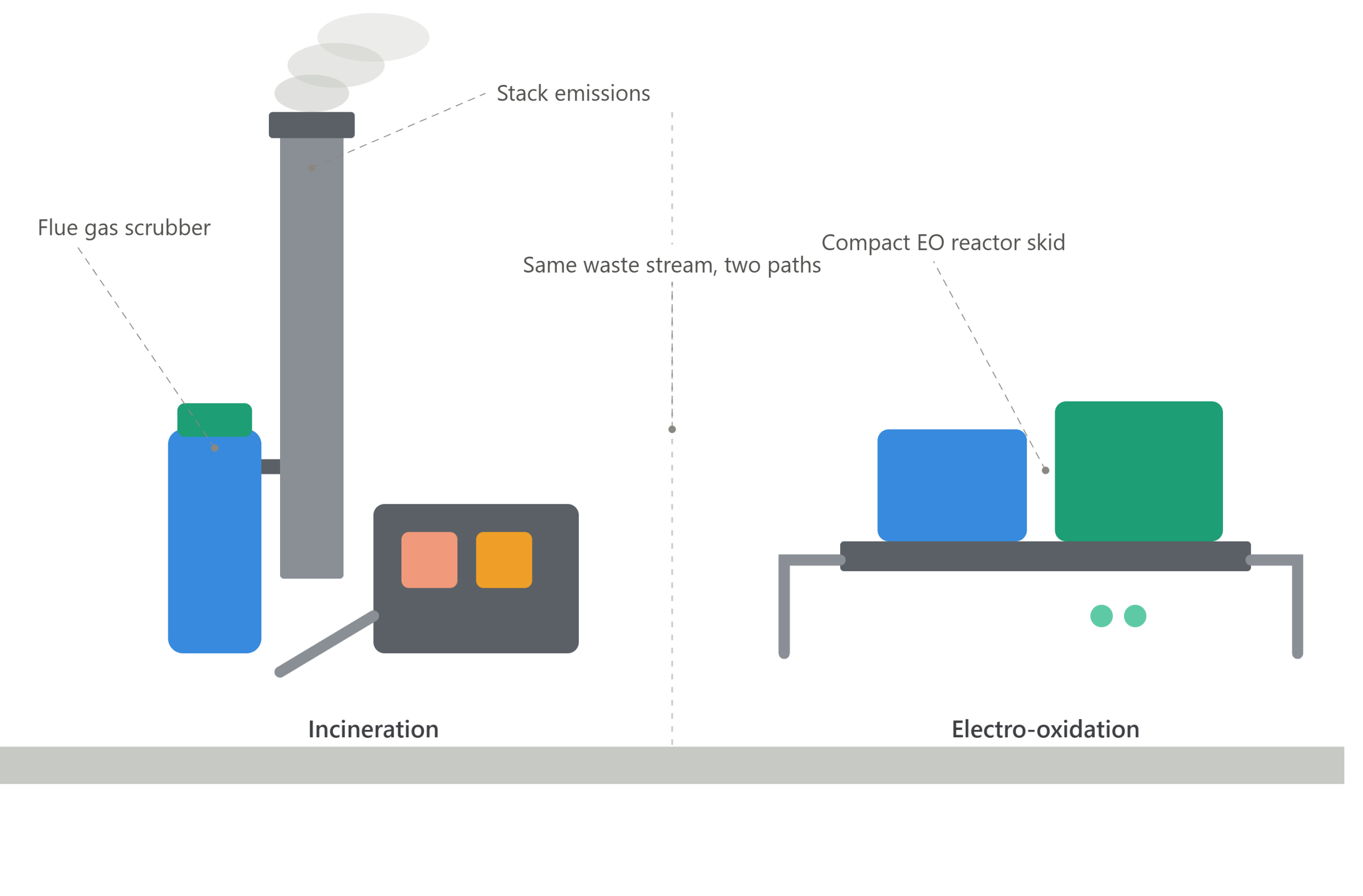 incineration vs electro oxidation