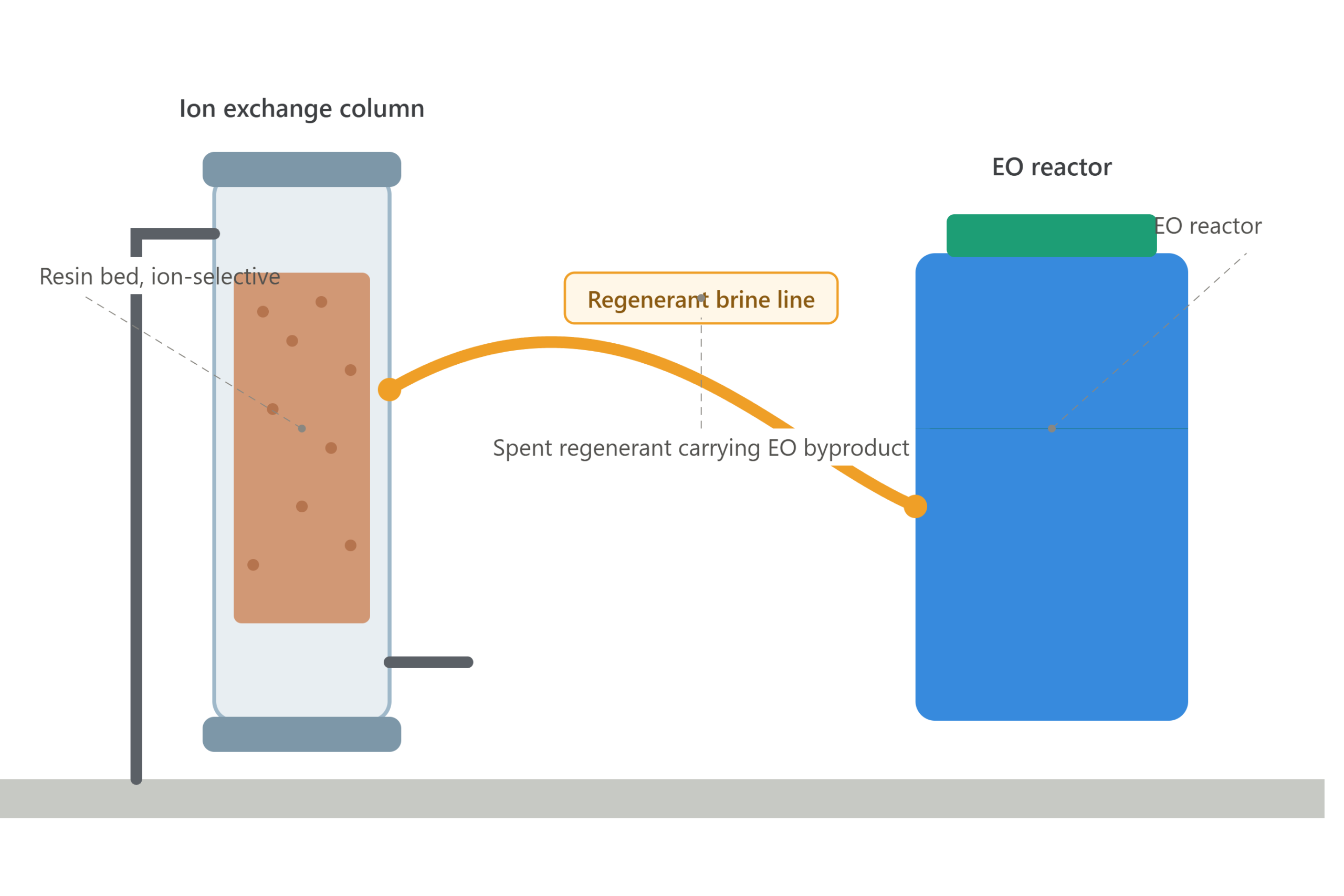 ion exchange treatment of electro oxidation brine
