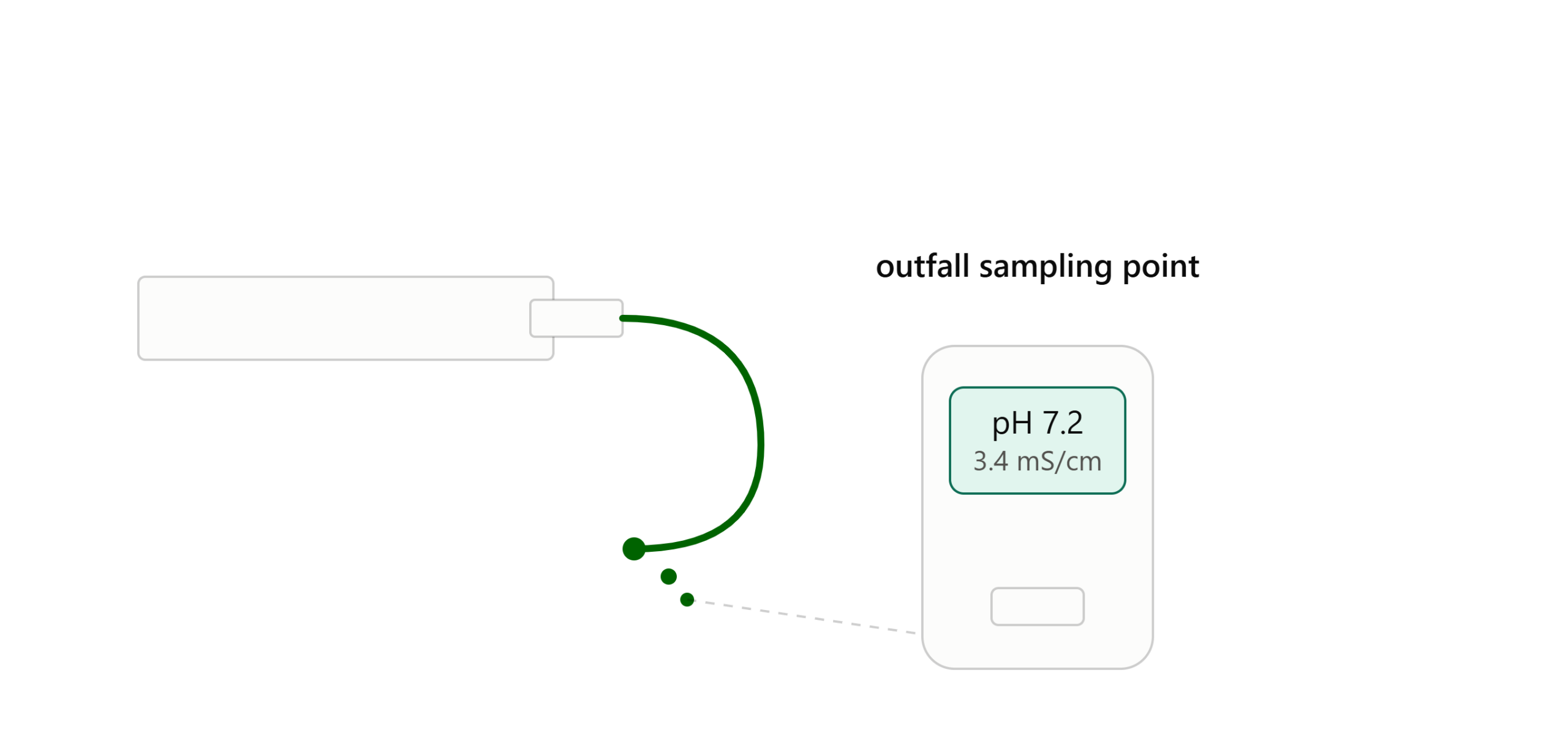 outfall sampling schematic as wastewater characterization