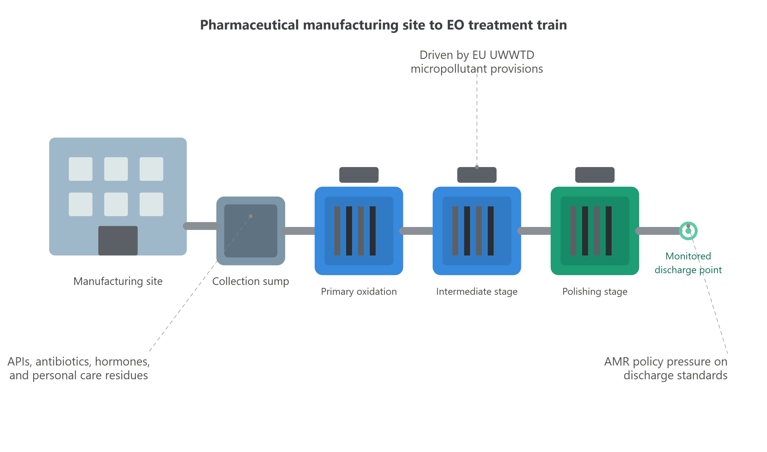 pharmaceutical wastewater electro oxidation treatment train