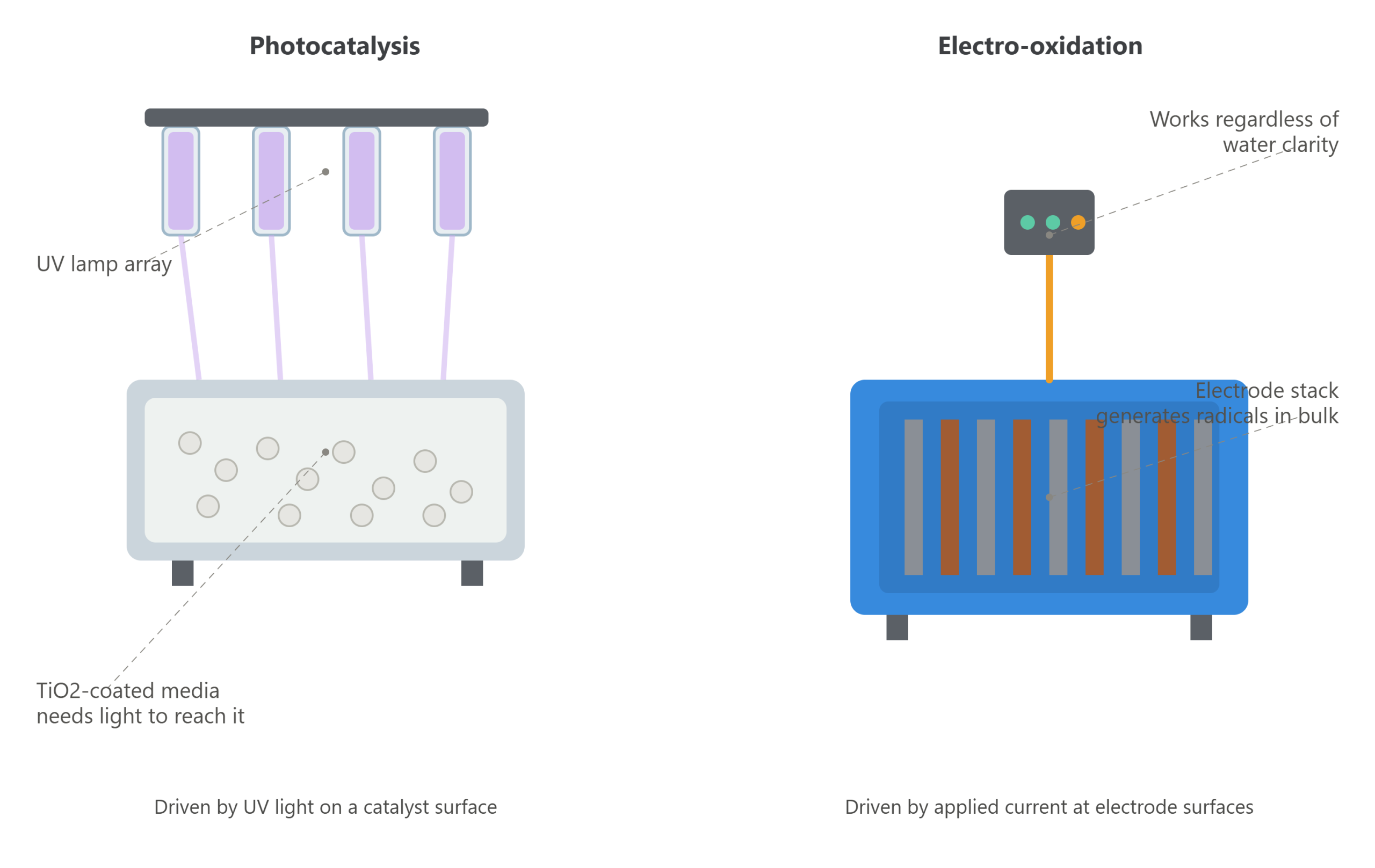 photocatalysis vs eo comparison