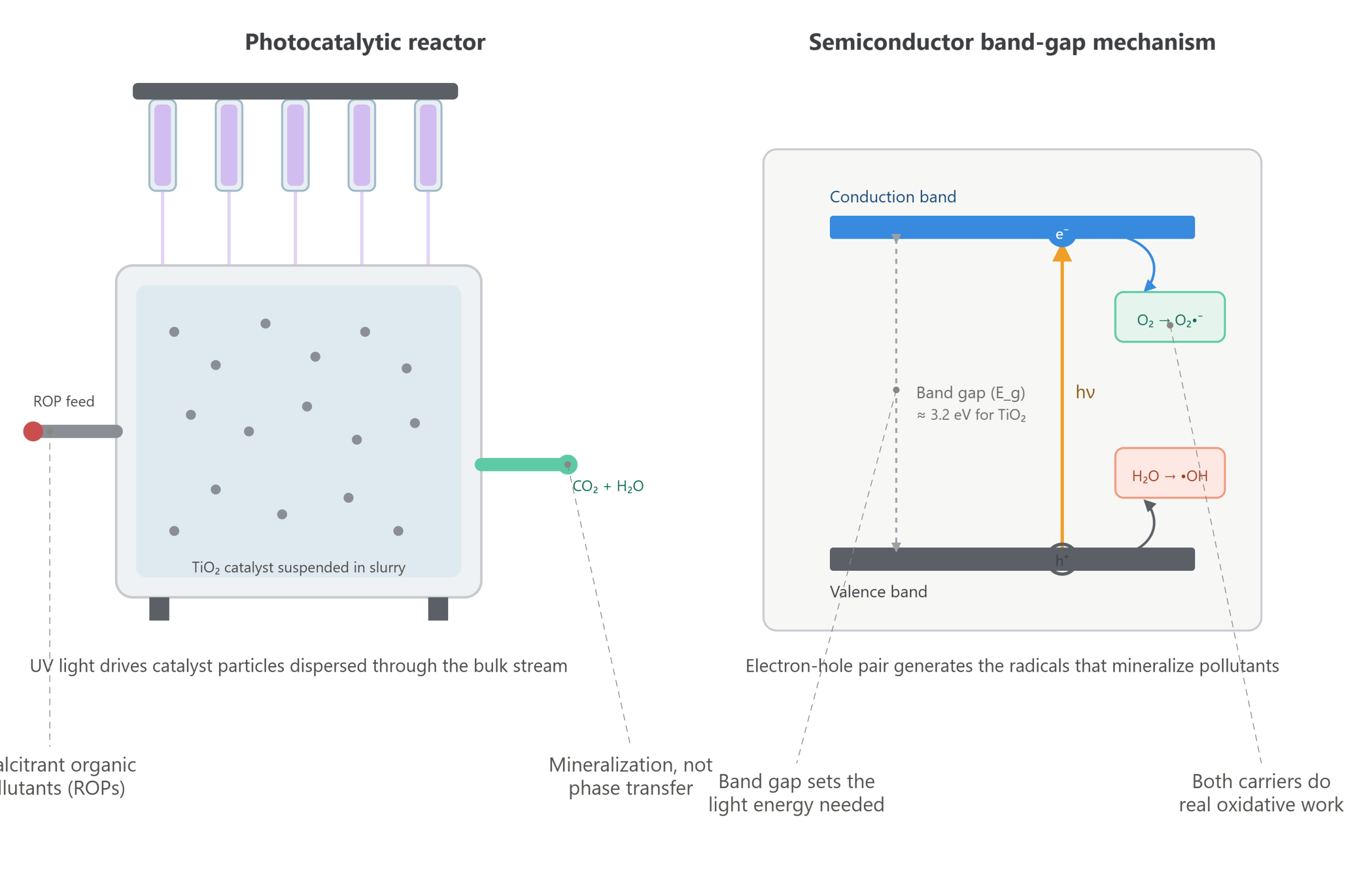 photocatalytic reactor for photocatalytic wastewater treatment