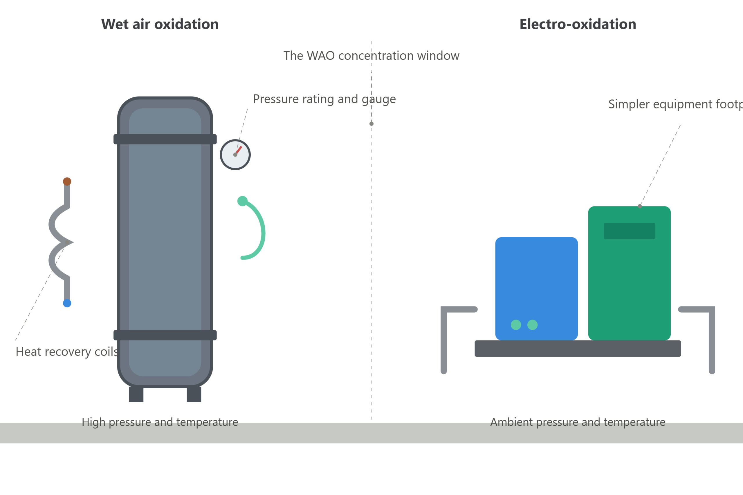 wet air oxidation reactor vs electro oxidation skid