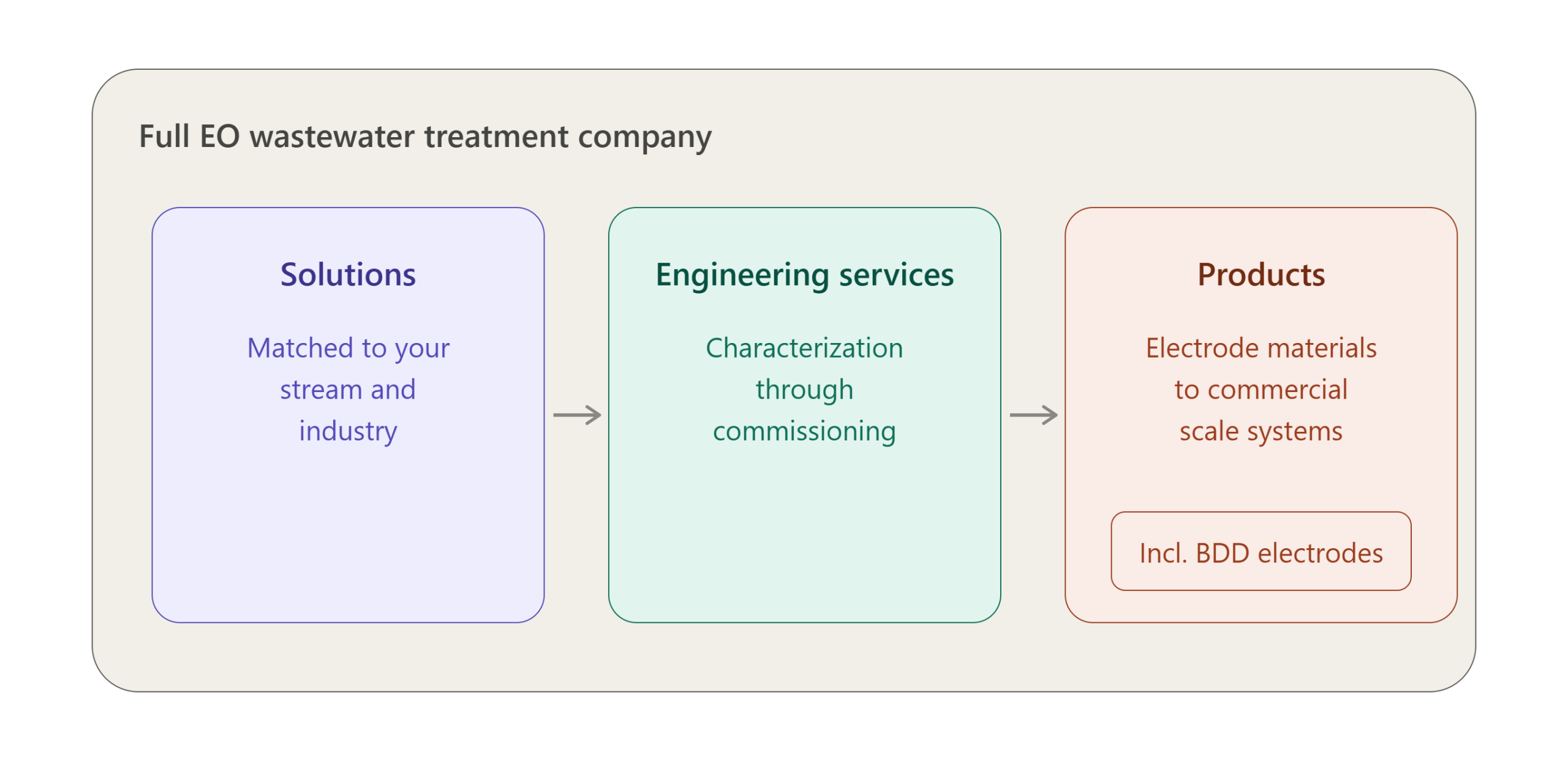 why us for electrochemical oxidation wastewater treatment