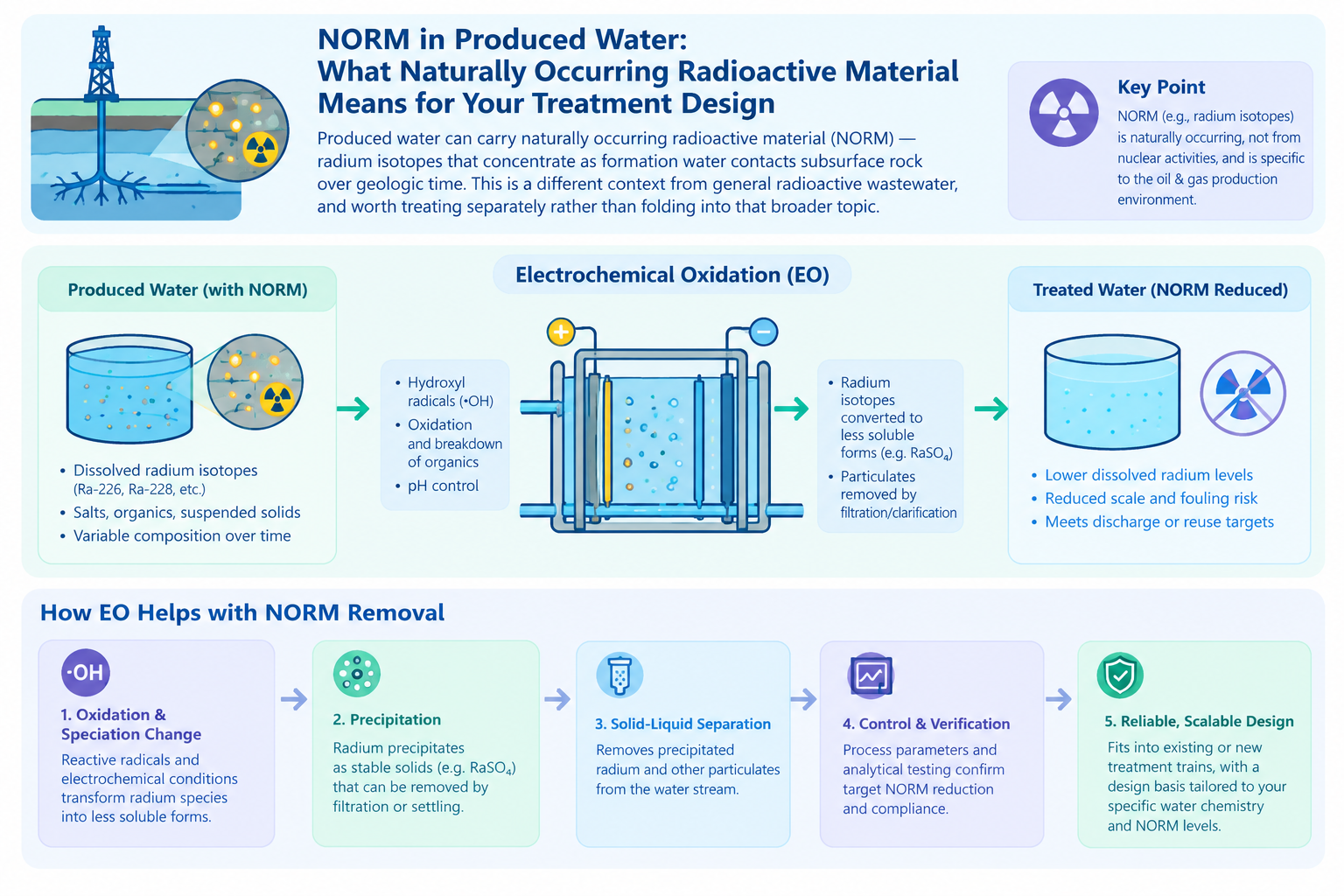 NORM in produced water what naturally ocurring radioacvtive material means for your treatment design