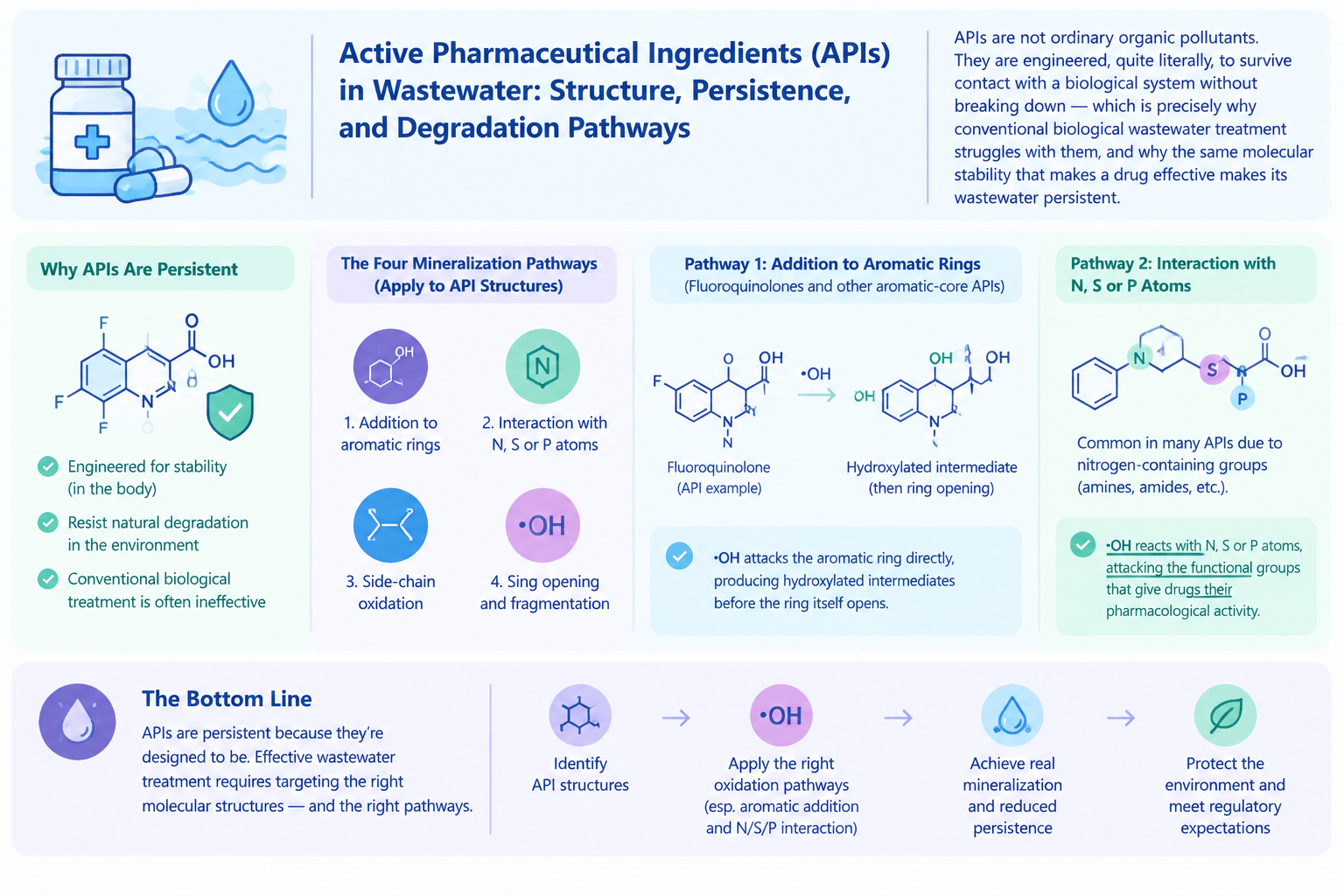 active pharmaceutical ingredients removal via electrochemical oxidation