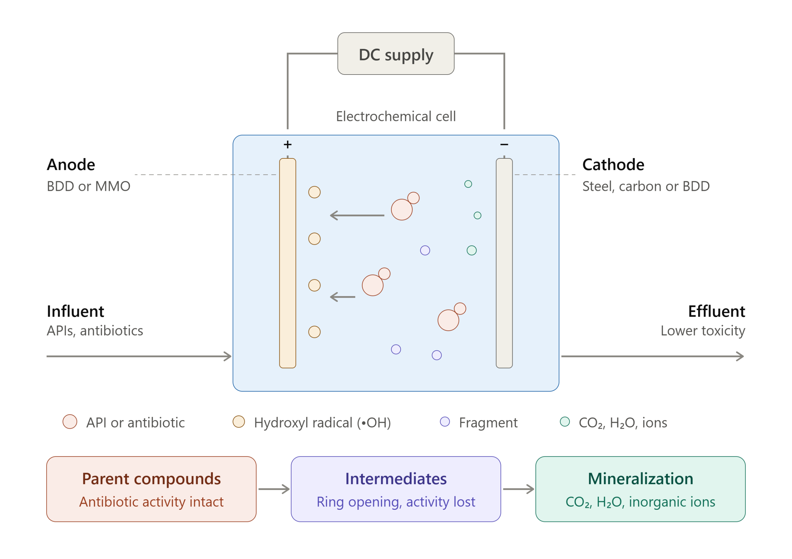 electrochemical oxidation api antibiotic degradation