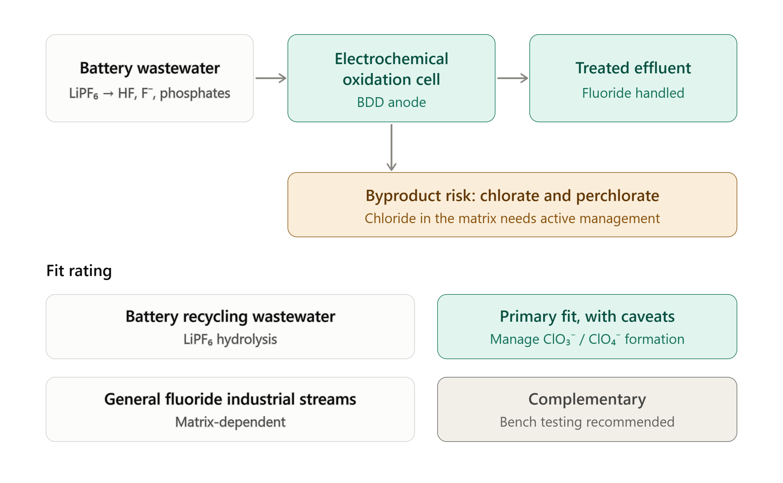 Fluoride Hf Electrochemical Oxidation Fit Rating