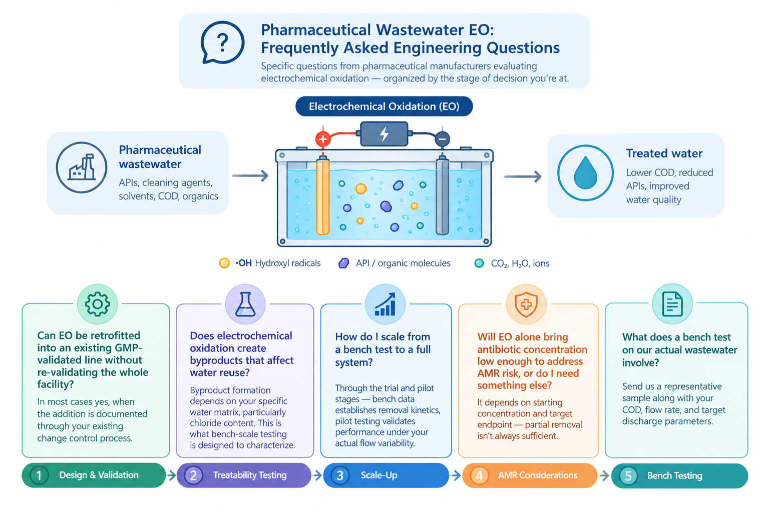 pharmaceutical wastewater eo frequently asked engineering questions